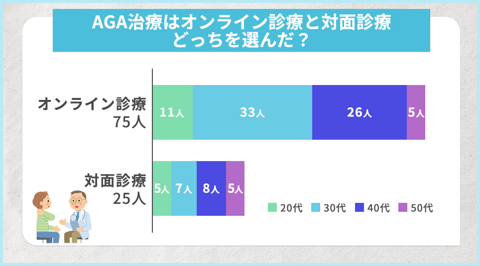 AGA治療はオンライン診療と対面診療どっちを選んだ？アンケート結果グラフ