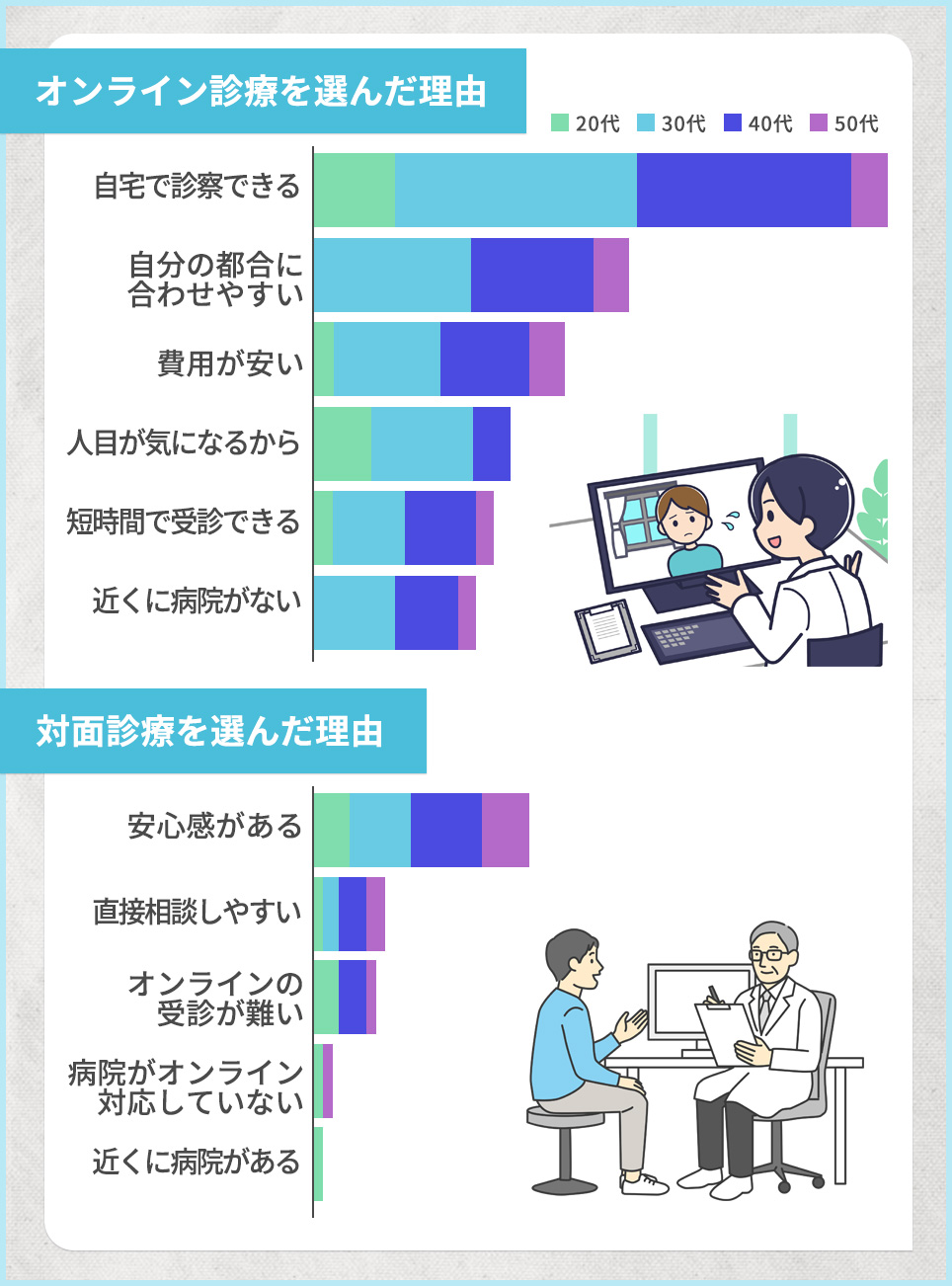 オンライン診療を選んだ理由アンケート結果グラフ