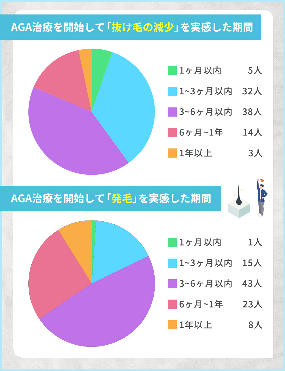 AGA治療で抜け毛を感じたアンケート結果と発毛を実感したアンケート結果グラフ