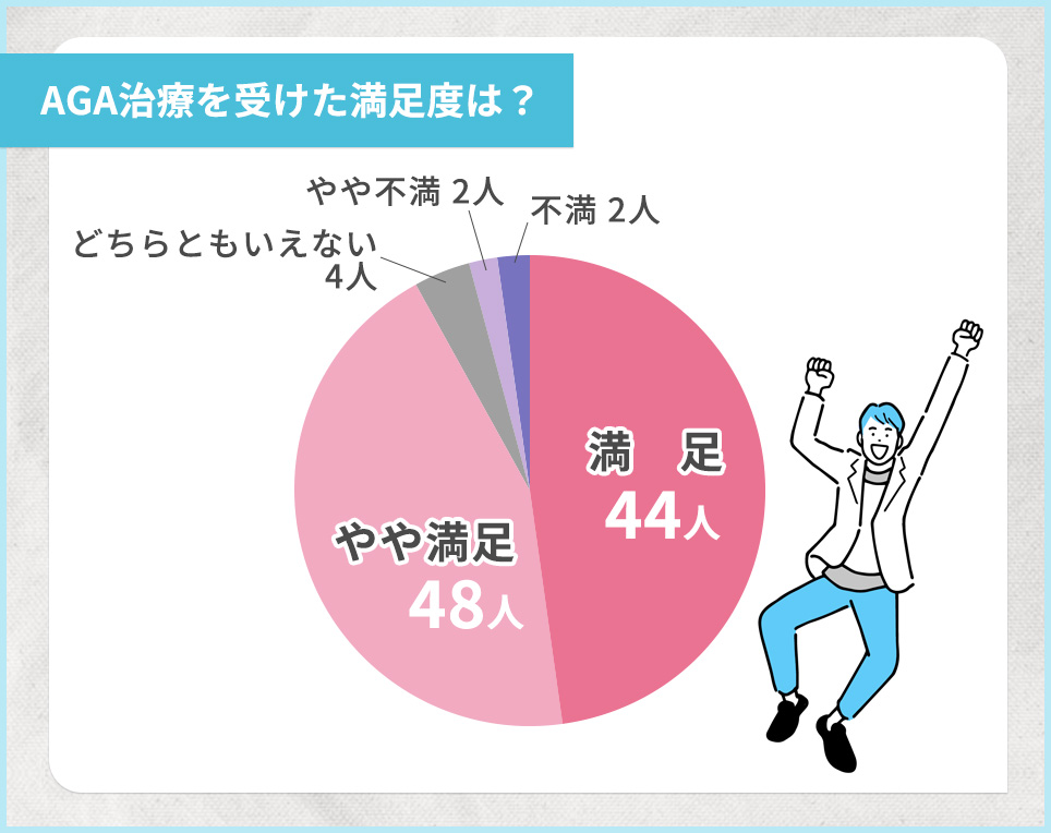 AGA治療を受けた満足度のアンケート結果グラフ