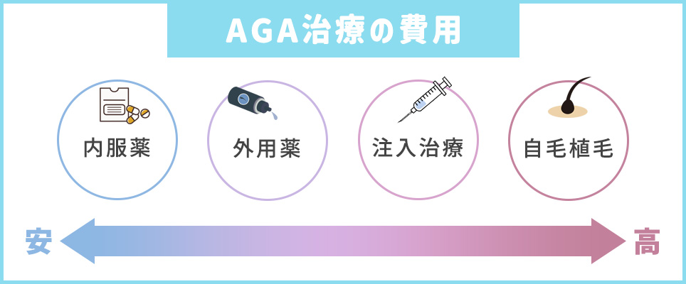 AGA治療薬の費用感の図説